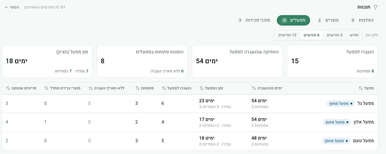 לשונית הספקים במסך התובנות: לכל ספק זמן הייצור החציוני, הימים מאז ההעברה ומספר ההזמנות הפתוחות